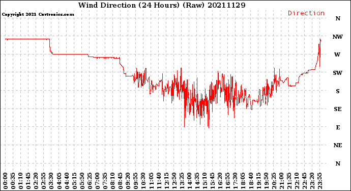 Milwaukee Weather Wind Direction<br>(24 Hours) (Raw)