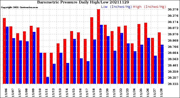 Milwaukee Weather Barometric Pressure<br>Daily High/Low