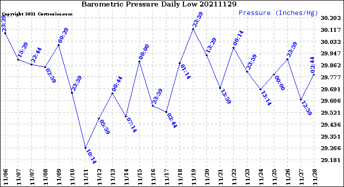 Milwaukee Weather Barometric Pressure<br>Daily Low