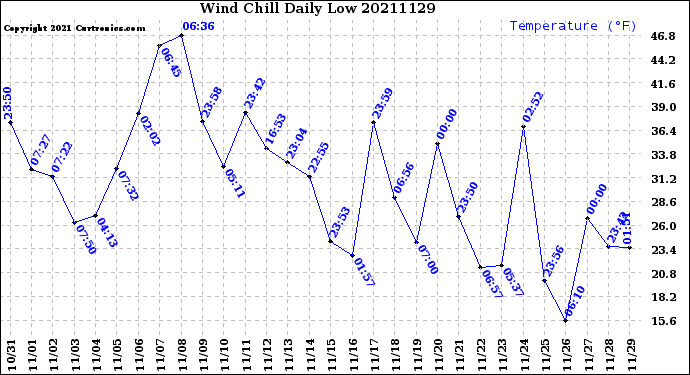Milwaukee Weather Wind Chill<br>Daily Low