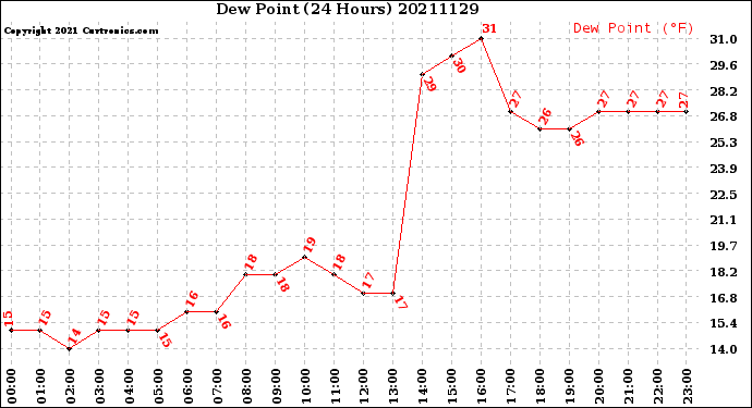 Milwaukee Weather Dew Point<br>(24 Hours)