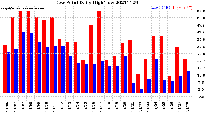 Milwaukee Weather Dew Point<br>Daily High/Low