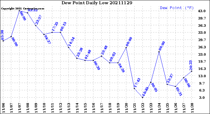 Milwaukee Weather Dew Point<br>Daily Low