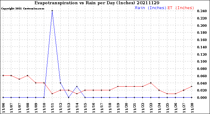 Milwaukee Weather Evapotranspiration<br>vs Rain per Day<br>(Inches)