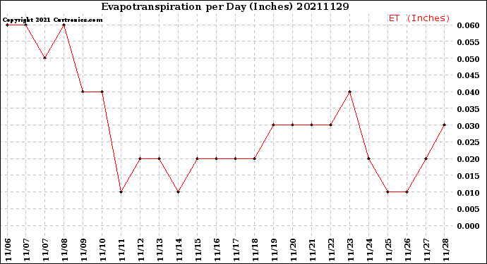 Milwaukee Weather Evapotranspiration<br>per Day (Inches)