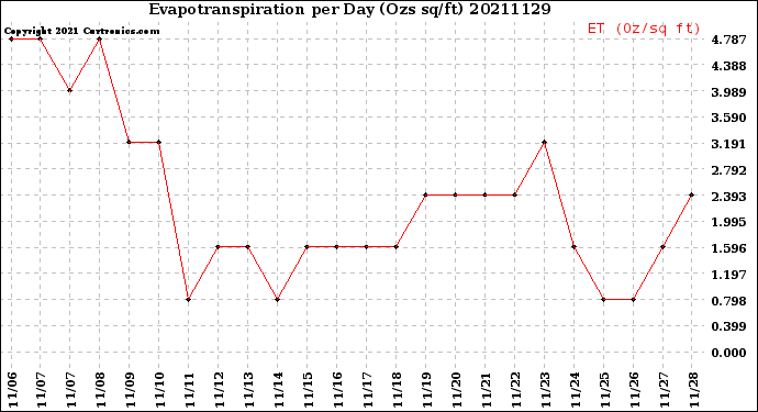 Milwaukee Weather Evapotranspiration<br>per Day (Ozs sq/ft)