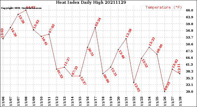 Milwaukee Weather Heat Index<br>Daily High