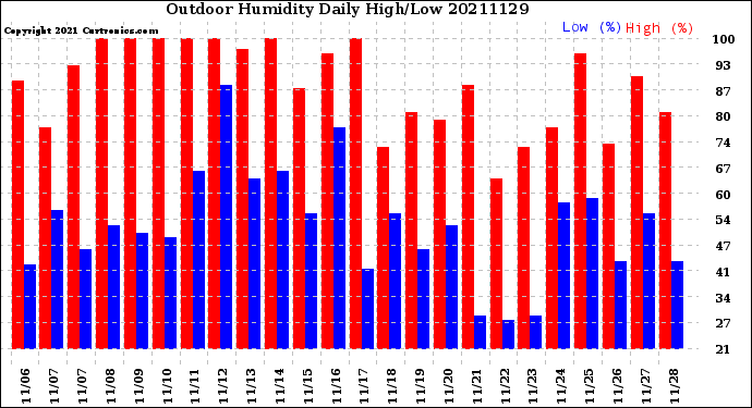 Milwaukee Weather Outdoor Humidity<br>Daily High/Low
