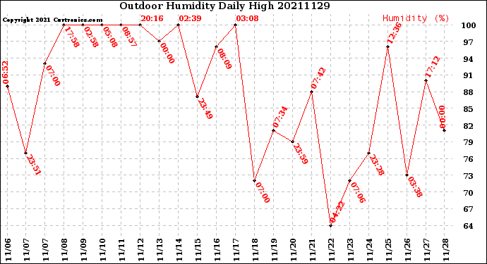 Milwaukee Weather Outdoor Humidity<br>Daily High