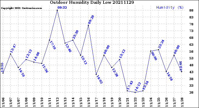 Milwaukee Weather Outdoor Humidity<br>Daily Low