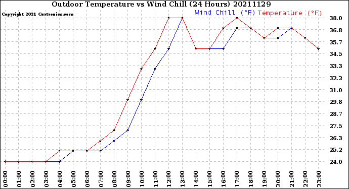 Milwaukee Weather Outdoor Temperature<br>vs Wind Chill<br>(24 Hours)