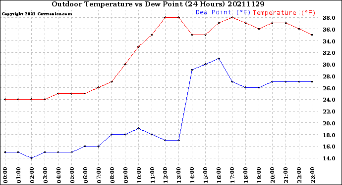 Milwaukee Weather Outdoor Temperature<br>vs Dew Point<br>(24 Hours)