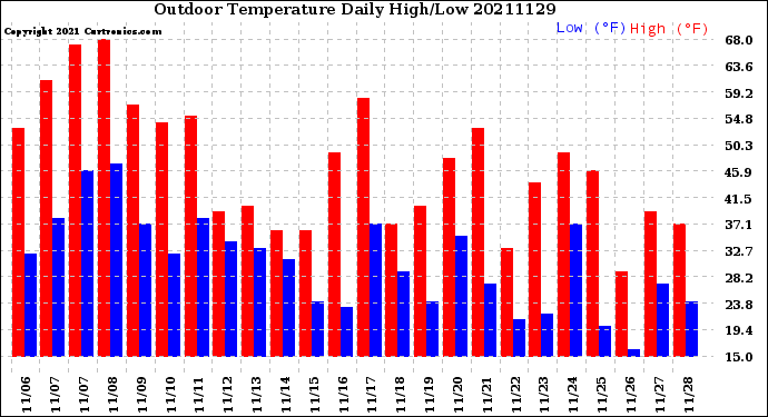 Milwaukee Weather Outdoor Temperature<br>Daily High/Low