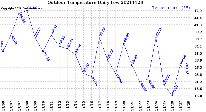 Milwaukee Weather Outdoor Temperature<br>Daily Low