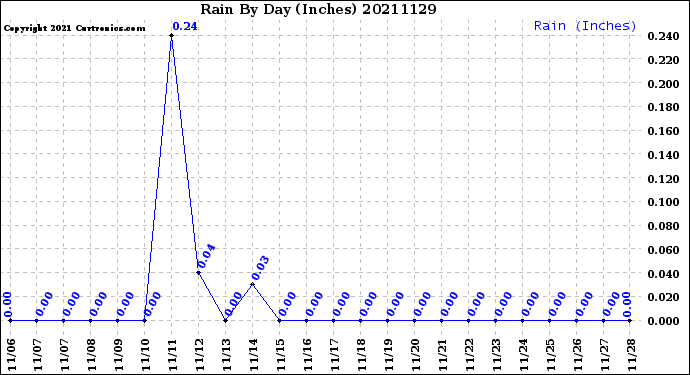 Milwaukee Weather Rain<br>By Day<br>(Inches)