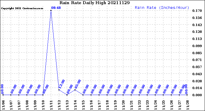 Milwaukee Weather Rain Rate<br>Daily High