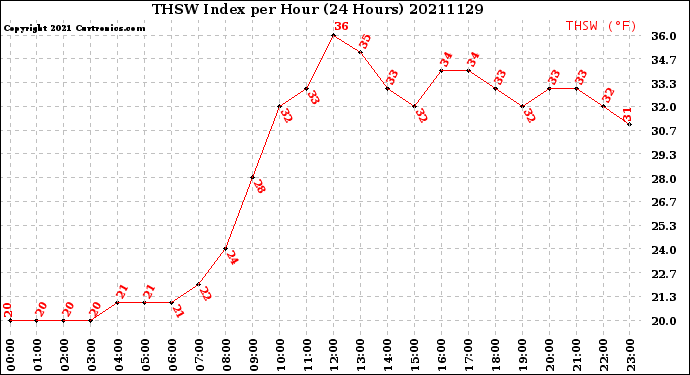 Milwaukee Weather THSW Index<br>per Hour<br>(24 Hours)