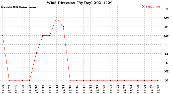 Milwaukee Weather Wind Direction<br>(By Day)