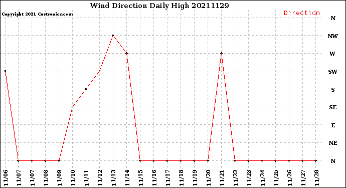 Milwaukee Weather Wind Direction<br>Daily High