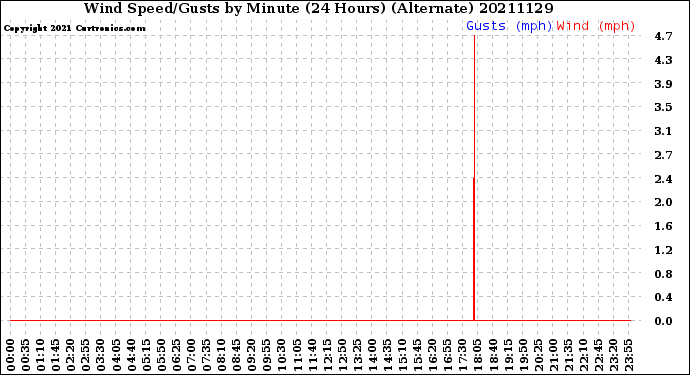 Milwaukee Weather Wind Speed/Gusts<br>by Minute<br>(24 Hours) (Alternate)