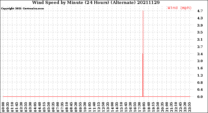 Milwaukee Weather Wind Speed<br>by Minute<br>(24 Hours) (Alternate)