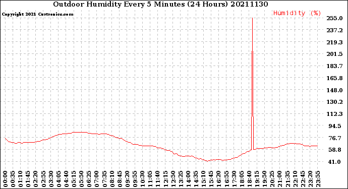 Milwaukee Weather Outdoor Humidity<br>Every 5 Minutes<br>(24 Hours)