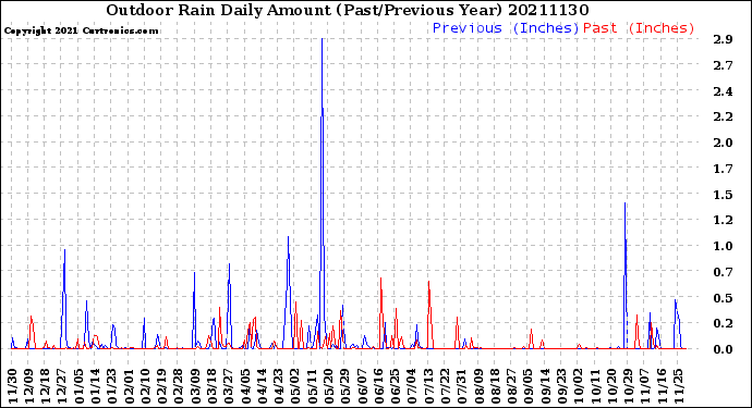 Milwaukee Weather Outdoor Rain<br>Daily Amount<br>(Past/Previous Year)