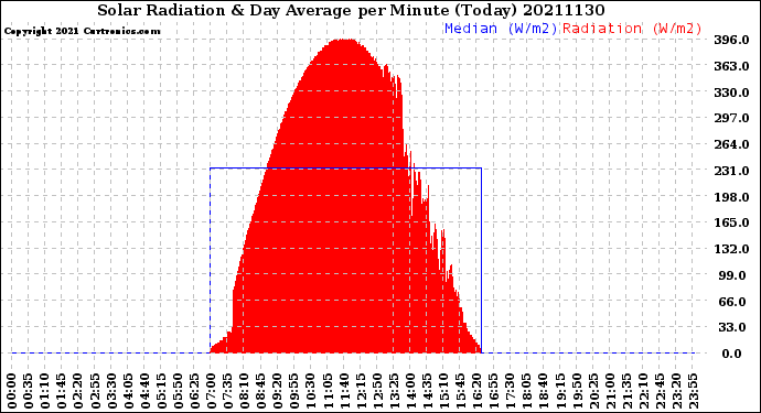 Milwaukee Weather Solar Radiation<br>& Day Average<br>per Minute<br>(Today)