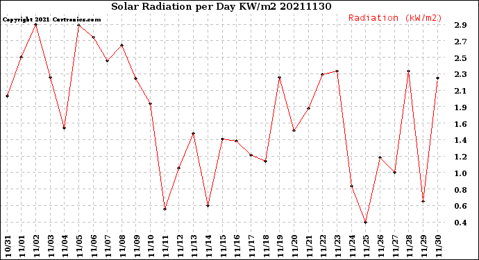 Milwaukee Weather Solar Radiation<br>per Day KW/m2
