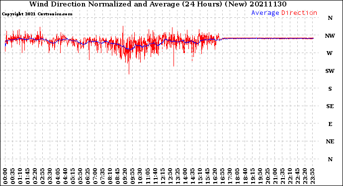 Milwaukee Weather Wind Direction<br>Normalized and Average<br>(24 Hours) (New)