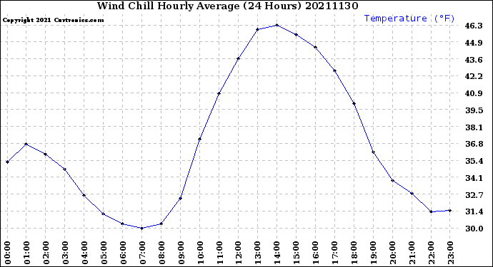Milwaukee Weather Wind Chill<br>Hourly Average<br>(24 Hours)