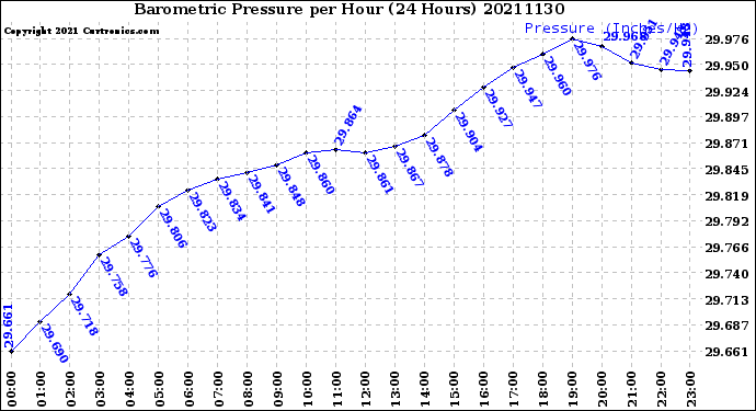 Milwaukee Weather Barometric Pressure<br>per Hour<br>(24 Hours)