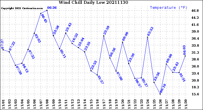 Milwaukee Weather Wind Chill<br>Daily Low