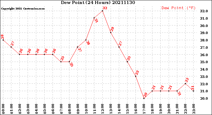 Milwaukee Weather Dew Point<br>(24 Hours)