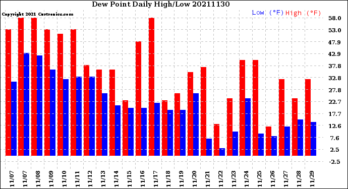 Milwaukee Weather Dew Point<br>Daily High/Low