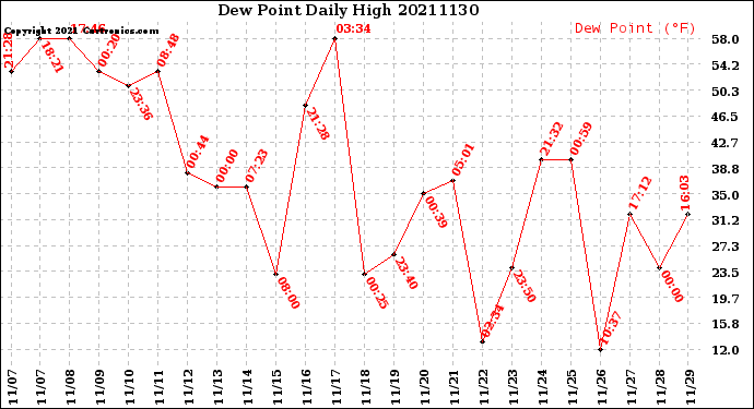 Milwaukee Weather Dew Point<br>Daily High