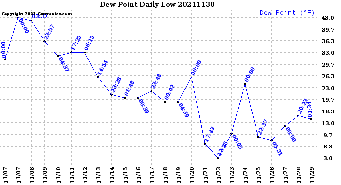 Milwaukee Weather Dew Point<br>Daily Low