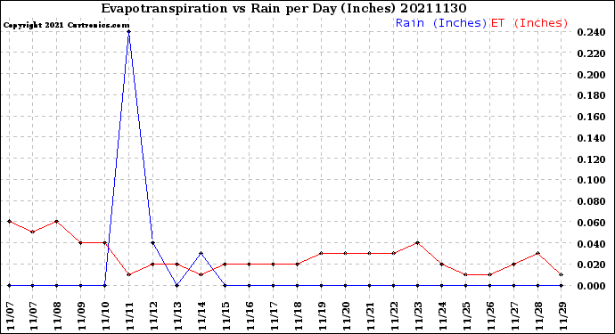 Milwaukee Weather Evapotranspiration<br>vs Rain per Day<br>(Inches)