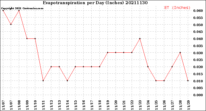 Milwaukee Weather Evapotranspiration<br>per Day (Inches)