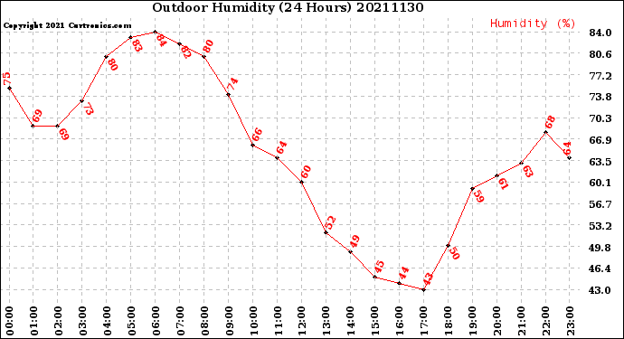 Milwaukee Weather Outdoor Humidity<br>(24 Hours)