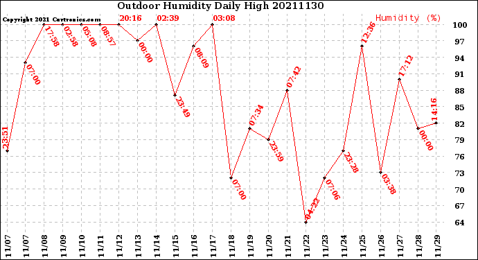 Milwaukee Weather Outdoor Humidity<br>Daily High