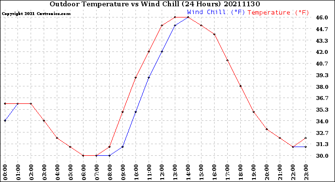 Milwaukee Weather Outdoor Temperature<br>vs Wind Chill<br>(24 Hours)
