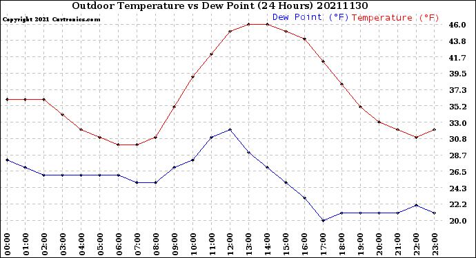 Milwaukee Weather Outdoor Temperature<br>vs Dew Point<br>(24 Hours)