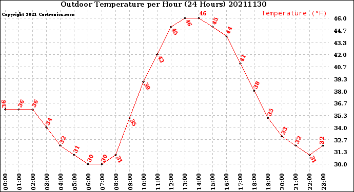 Milwaukee Weather Outdoor Temperature<br>per Hour<br>(24 Hours)