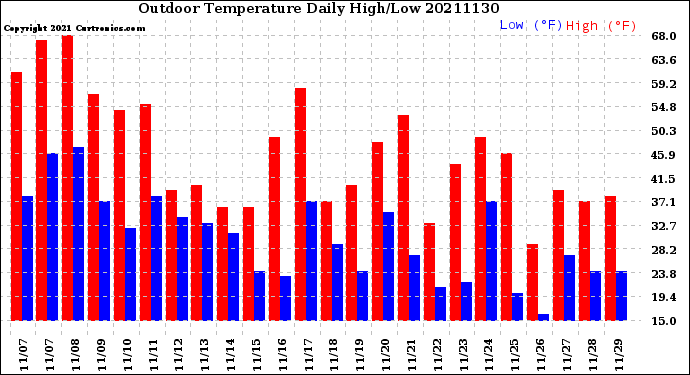 Milwaukee Weather Outdoor Temperature<br>Daily High/Low