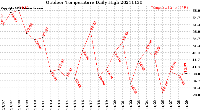 Milwaukee Weather Outdoor Temperature<br>Daily High