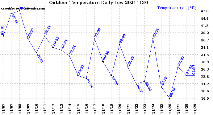 Milwaukee Weather Outdoor Temperature<br>Daily Low