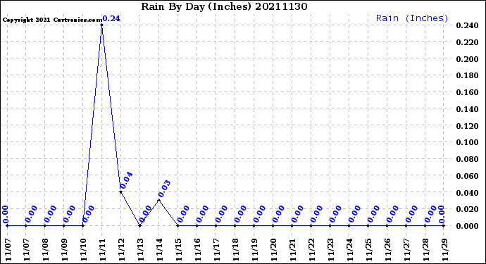 Milwaukee Weather Rain<br>By Day<br>(Inches)