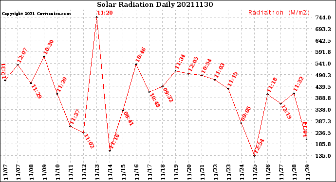 Milwaukee Weather Solar Radiation<br>Daily