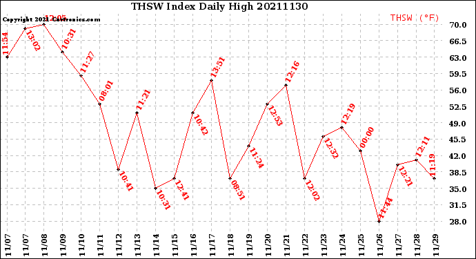 Milwaukee Weather THSW Index<br>Daily High